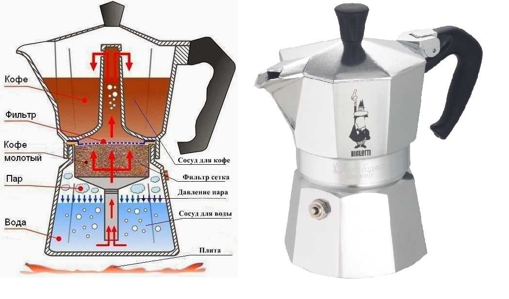 Как сварить кофе в гейзерной кофеварке – подробная инструкция
