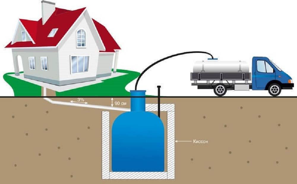 Учреждения ям. Схема откачки септика. Ассенизатор выкачка канализации. Выгребная яма система откачки. Система откачки канализационных отходов.