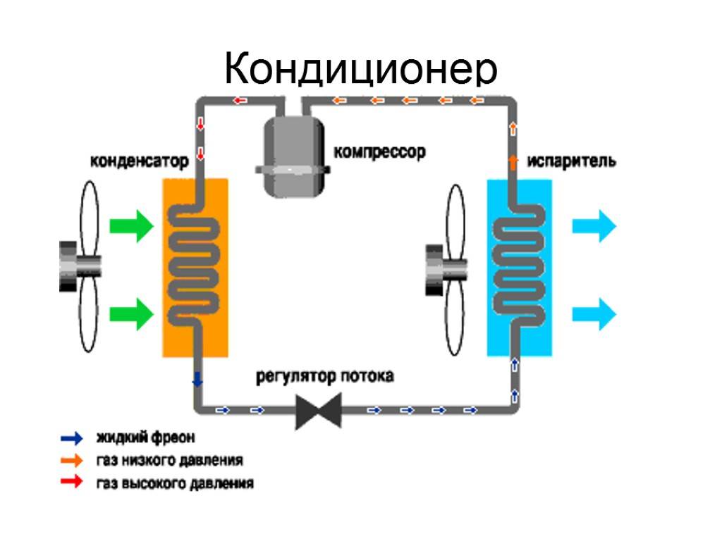 Сплит система кондиционирования – что это такое