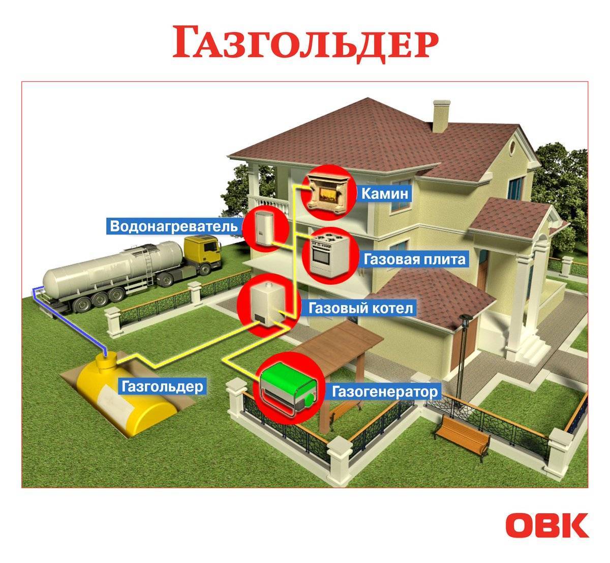 Газгольдер или электричество: что выгоднее и дороже в квартире или частном доме