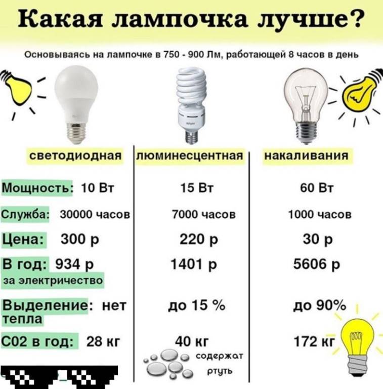 Как выбрать хорошие лампочки для дома: виды, критерии выбора
