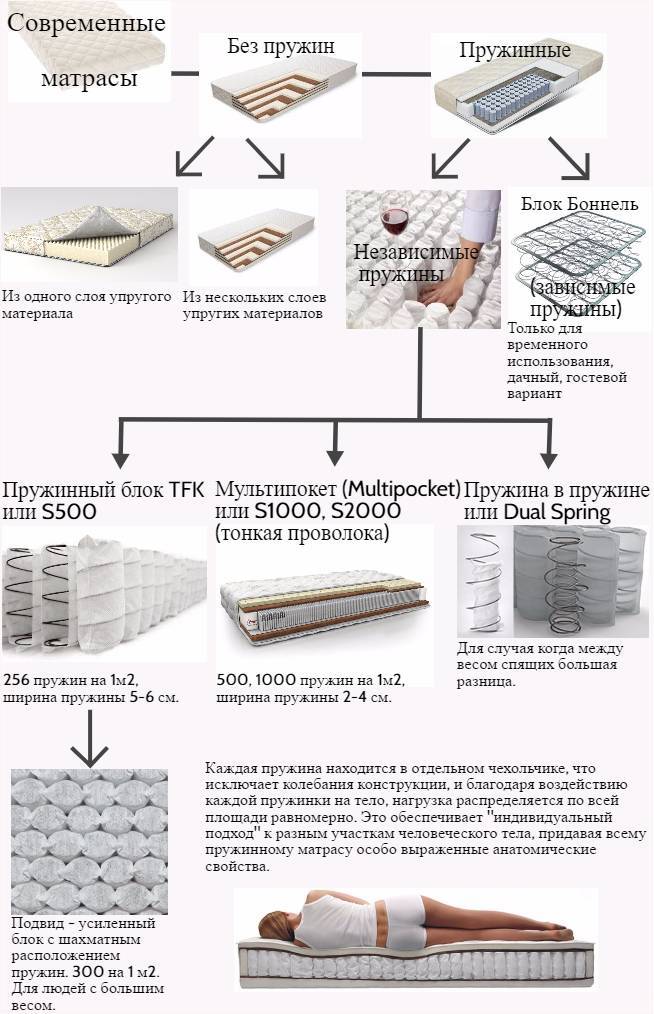 Какой матрас лучше пружинный или беспружинный - выбираем