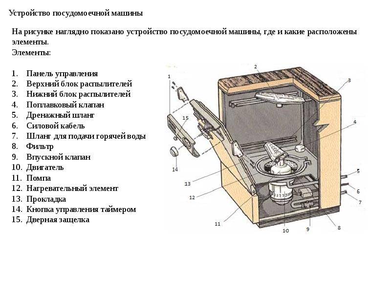 Как работает посудомоечная машина - принцип и устройство