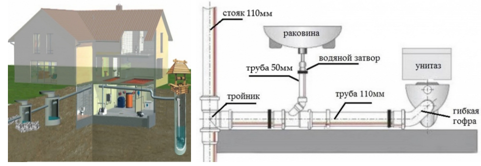 Канализация для частного дома схема подключения