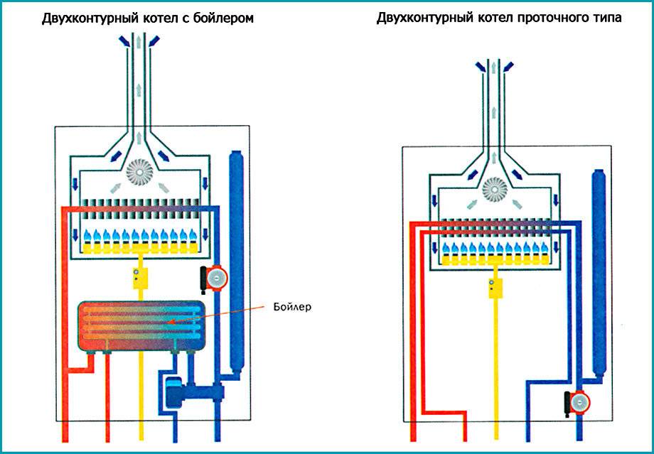 Устройство и принцип работы двухконтурных газовых котлов: схема и критерии выбора