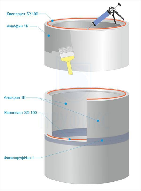Герметизация септика из бетонных колец изнутри: как осуществить?
