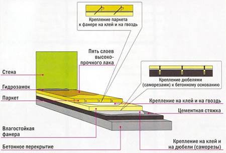Укладка паркета на бетон: как уложить паркетную доску на бетонный пол
