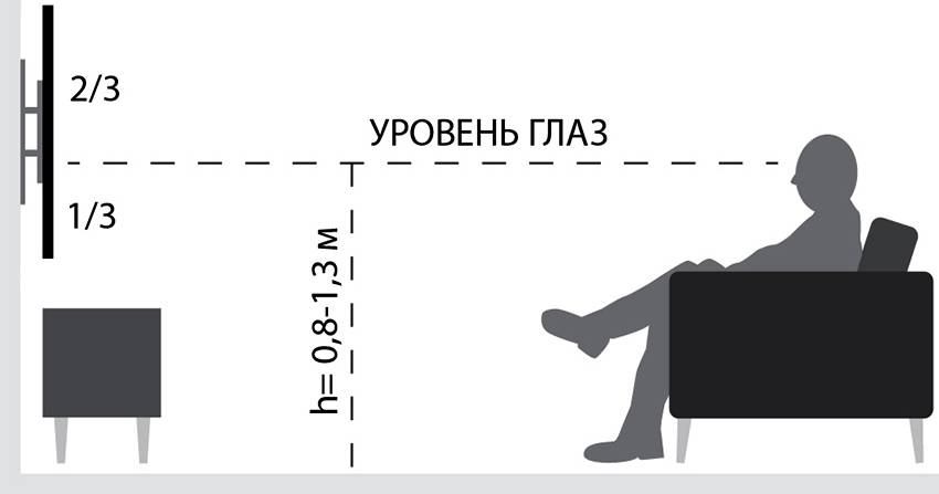 Схема расстояния до телевизора