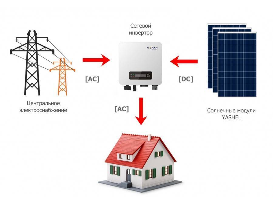 Инвертор для солнечных батарей — виды техники для преобразования тока