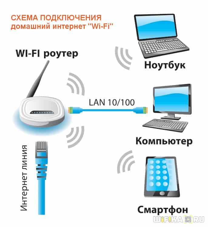 Подключение ноутбука к беспроводной сети wi-fi: порядок включения