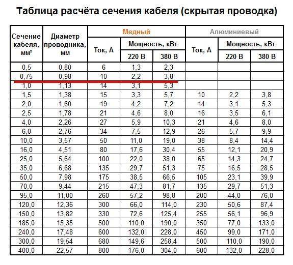 Как узнать сечение провода по диаметру: вычисления, таблица