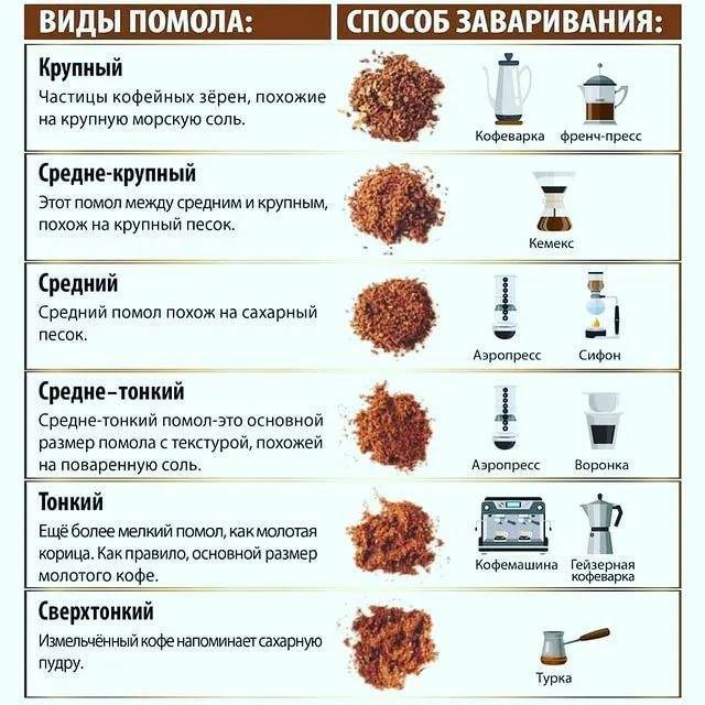 Дополните схему способов помола