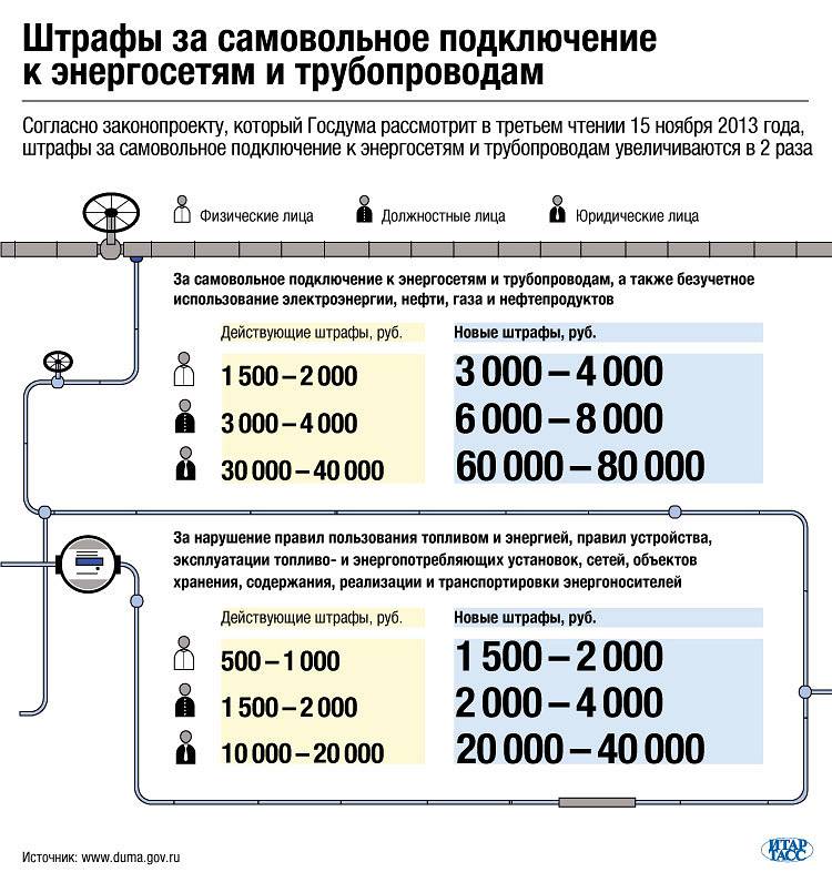 Какова величина штрафа за самовольную замену газовой колонки в квартире. - вопрос №8060219 © 9111.ru - 2021 г.
