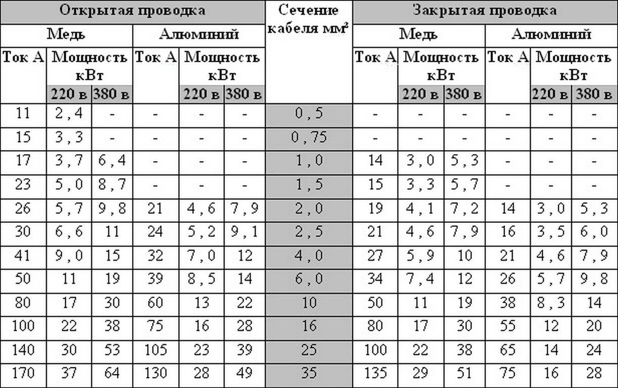 Схема расчета кабелей