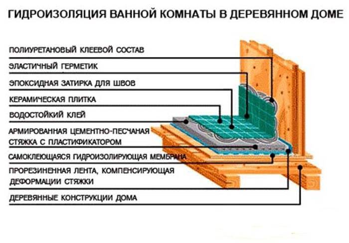 Пирог стены ванная комната в каркасном доме