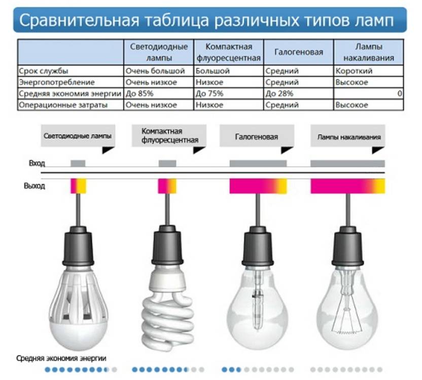 Характеристики галогенных ламп g4: плюсы и минусы + рейтинг производителей