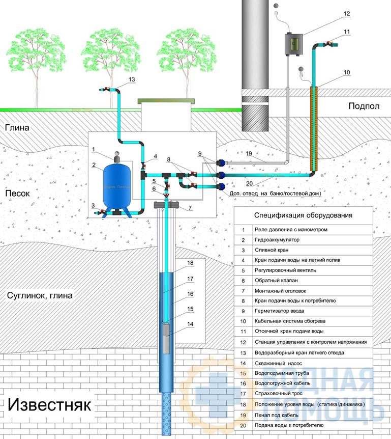 Водопровод на даче из колодца: особенности устройства, схема зимнего водоснабжения, фото и видео