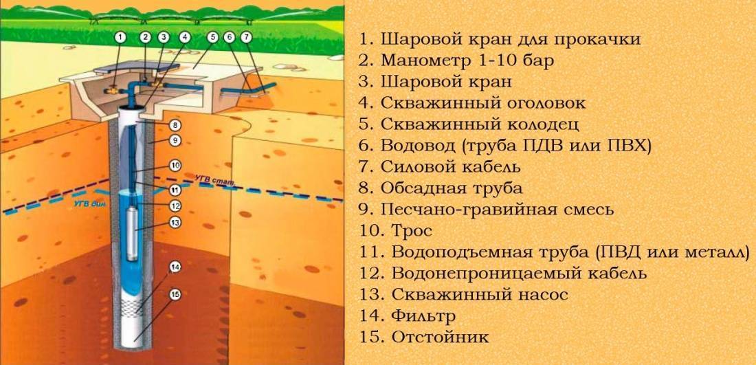 Как пробурить скважину на воду на даче своими руками? способы бурения
