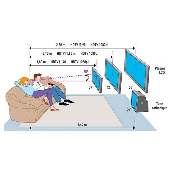 Оптимальное расстояние просмотра телевизора в зависимости от диагонали