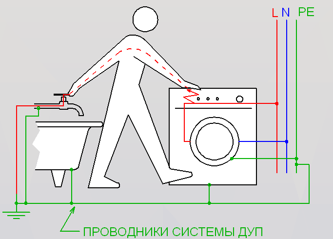 Как заземлить стиральную машину 1 проводом, если нет заземления
