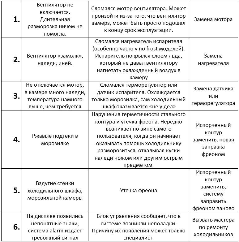 Ремонт холодильников – 10 самых частых поломок
