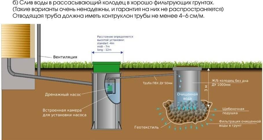 Фильтрующий колодец схема