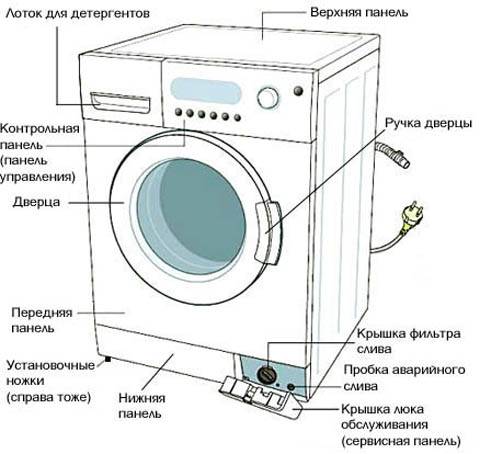 Как разобрать стиральную машину своими руками? советы по ремонту стиральных машин и бытовой техники