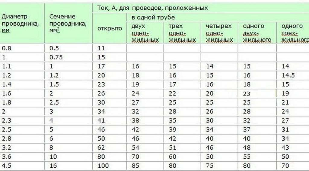 3 2 5 ток. Диаметр жилы кабеля 2.5 мм2. Диаметр провода сечением 35 мм2. Сечение кабеля и диаметр жилы таблица. Диаметр провода по сечению таблица.