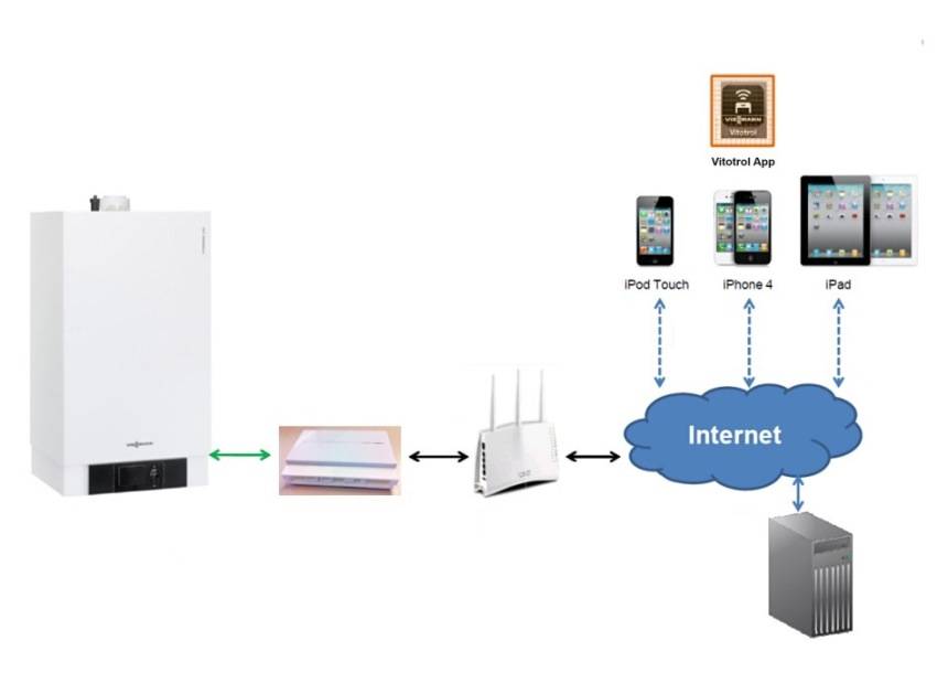 Gsm для газового котла: дистанционное управление отоплением со смартфона для частного дома