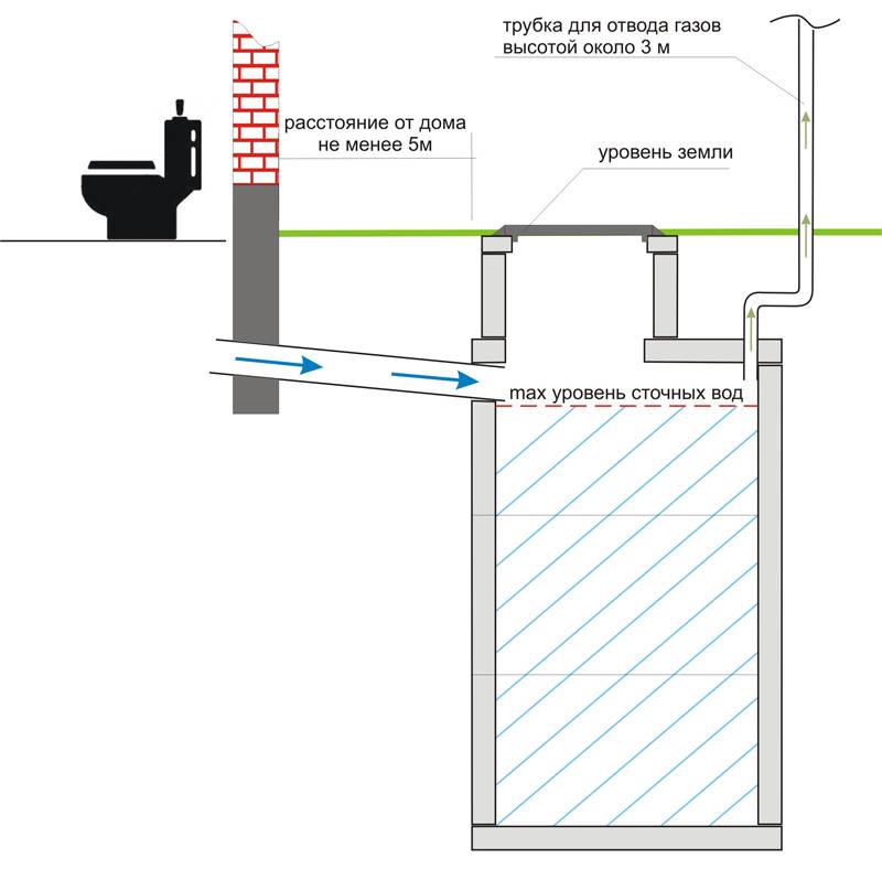 Бетонный септик схема