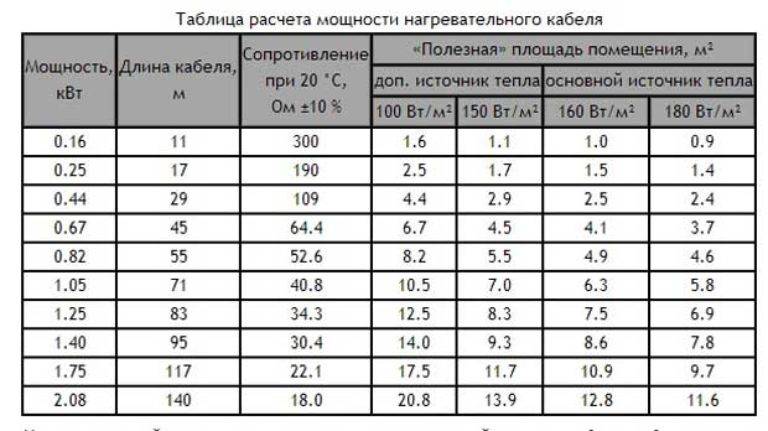 Сколько энергии потребляет теплый пол