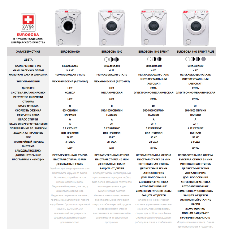 Рейтинг качества стиральных машин 2023. Габариты стиральной машины Еврособа. Схема Еврособа 600. Eurosoba 1000 схема. Параметры стиральных машин автомат под раковину.