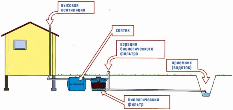 Как установить септик в частном доме своими руками схема подключения
