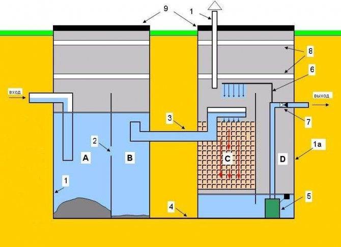 Септик «кедр»: особенности устройства системы для очистки сточных вод