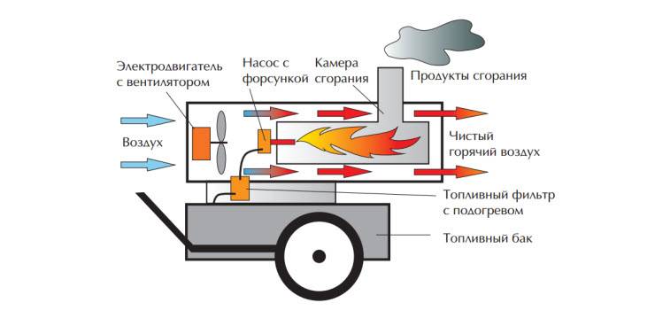 Тепловая газовая пушка: устройство, как работает, как выбрать