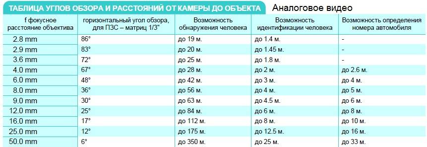 Угол обзора камеры видеонаблюдения - таблица расчетов от фокусного расстояния в 180 градусов