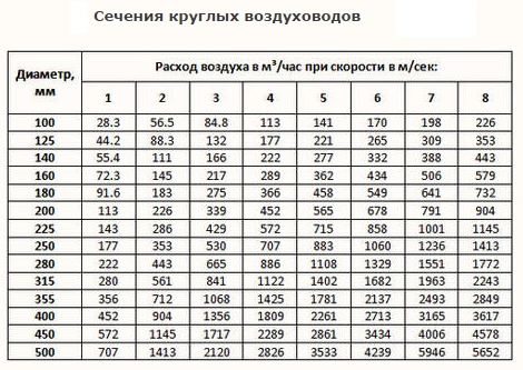 Расчёт воздуховодов систем вентиляции. как выполняется расчет воздуховодов вентиляции