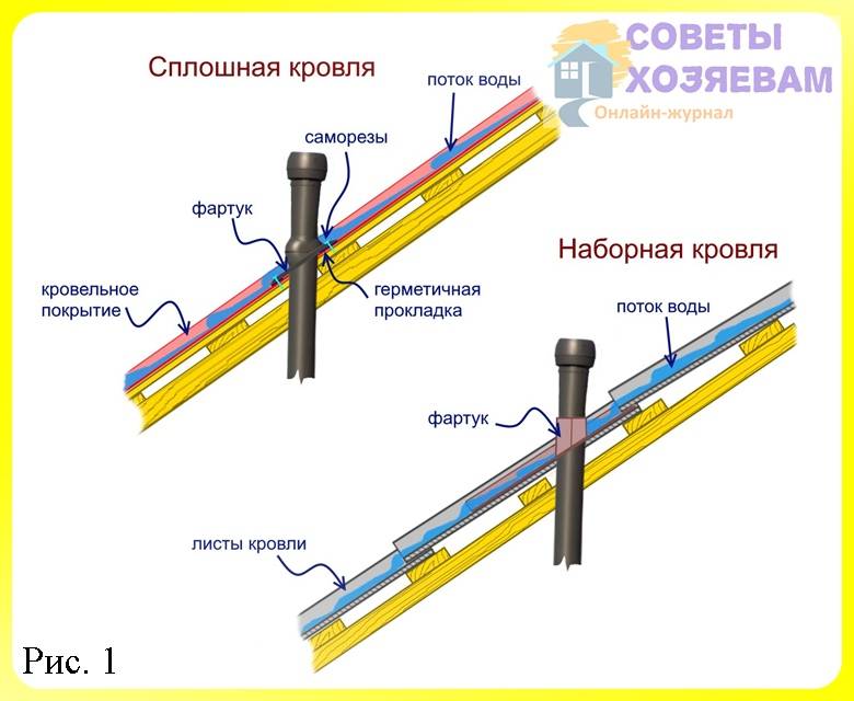 Вентиляционная труба на крышу: монтаж пластиковых и металлических вытяжных труб