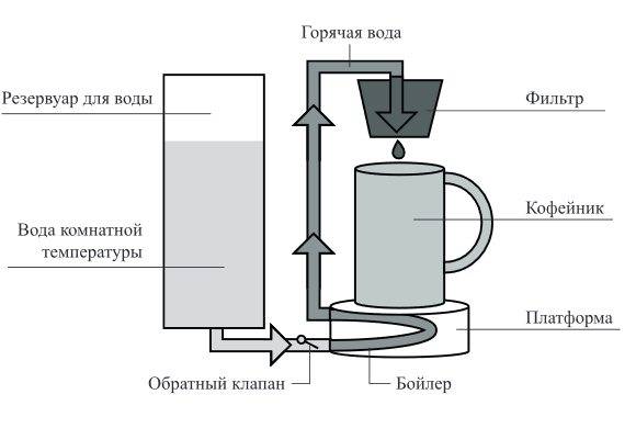 Кофеварка. описание, типы и принцип работы кофеварки. как выбрать кофеварку | техника на "добро есть!"