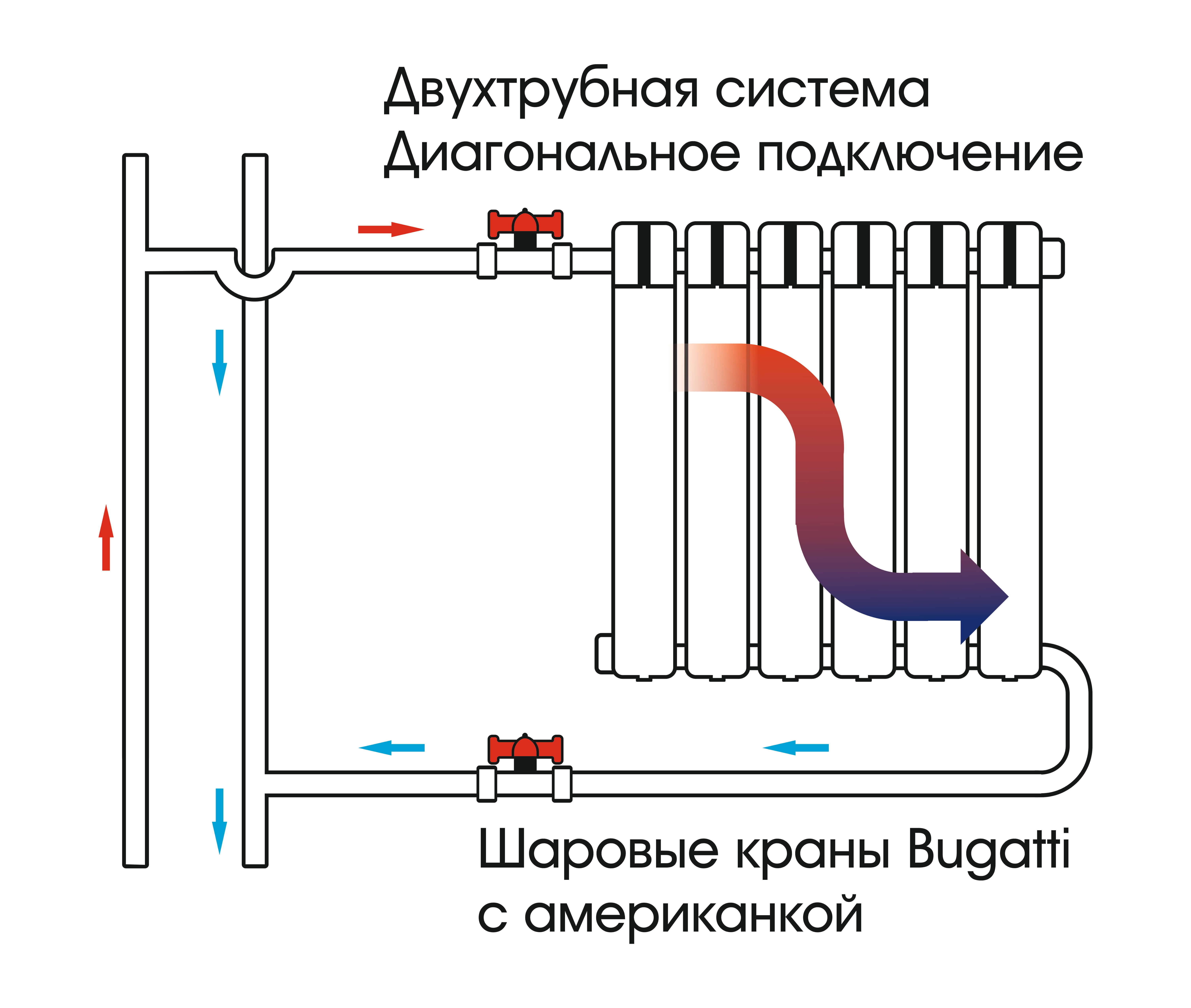 Как подключить радиаторы отопления в доме. Схема подключить батарею отопления. Схема замены батареи отопления в квартире. Схема подключения батарей отопления снизу. Схема подключения биметаллических труб.