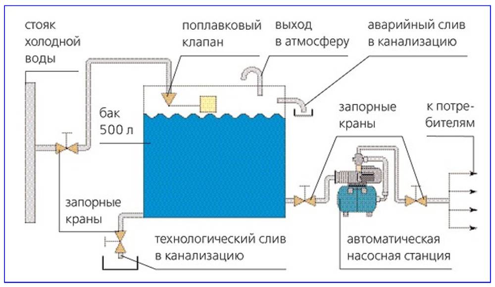 Как повысить давление воды из центрального водопровода в частном доме или квартире | дом гвоздем