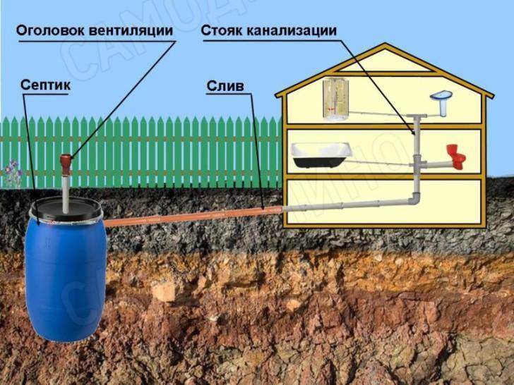 Бюджетные септики для дачи без откачки — биодека, оптима, евролос