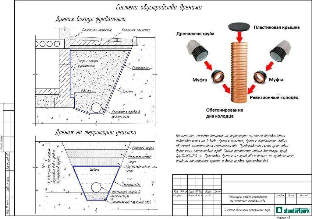 Правильный дренаж участка схемы и рекомендации