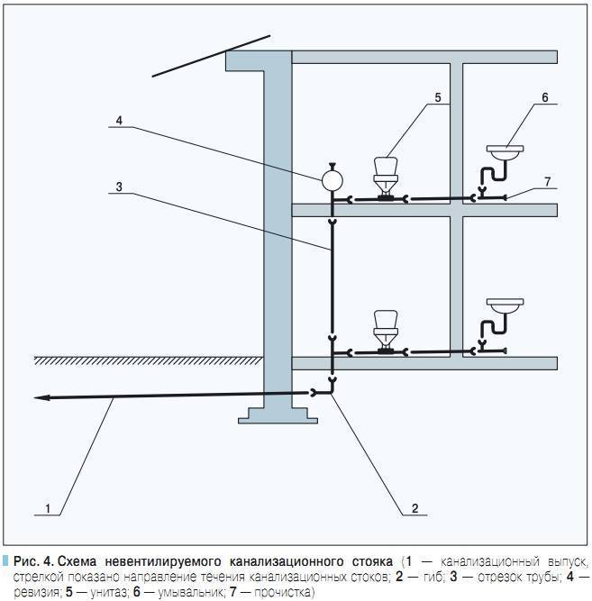 Внутренний водопровод и канализация: стандарты и требования - точка j