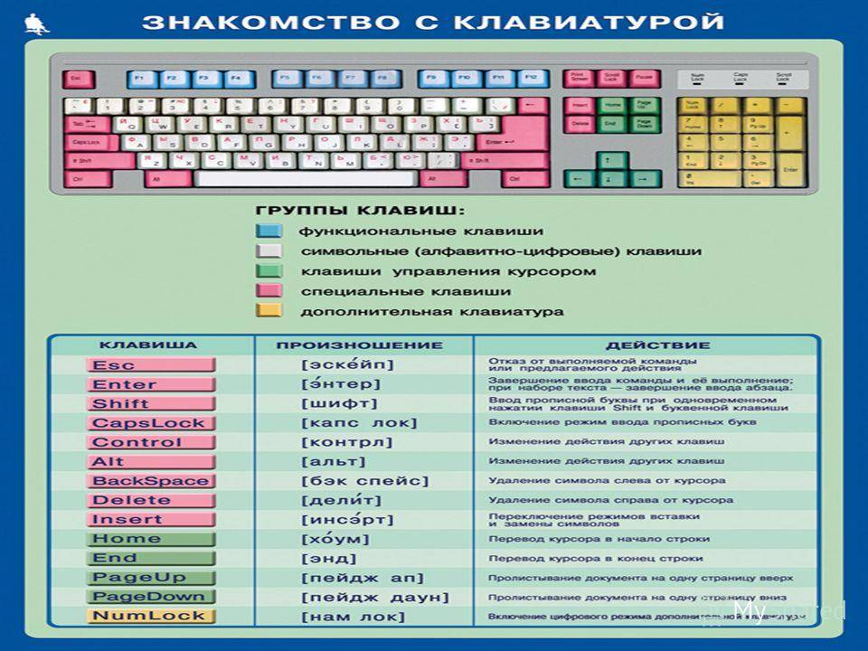 Игры клавиши на клавиатуре. Назначение клавиш на клавиатуре компьютера. Название клавиш. Основные группы клавиш на клавиатуре. Название кеовок на клавиатуре.
