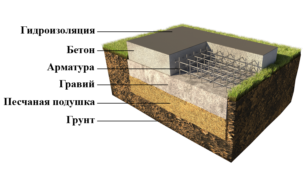 Фундамент под дом из газобетона: мелкозаглубленный ленточный, плитный, этапы заливки