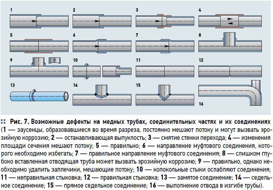 Обзор способов соединения труб: сравниваем цанговое, резьбовое и раструбное варианты