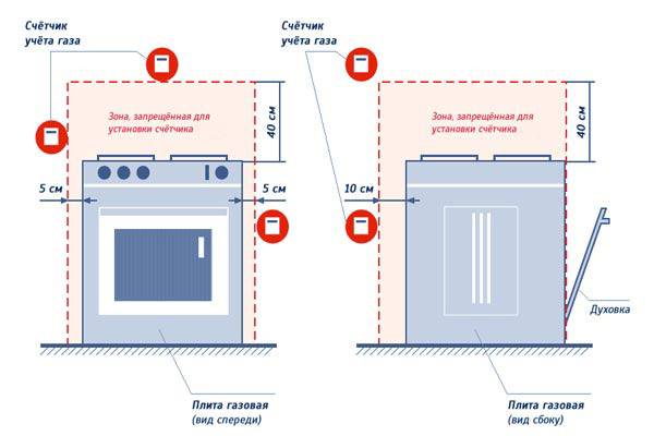 Перепланировка кухни с газовой плитой