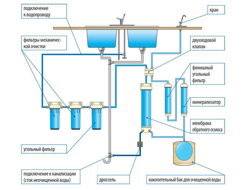 Как работает обратный осмос: принцип действия устройств тонкой очистки воды