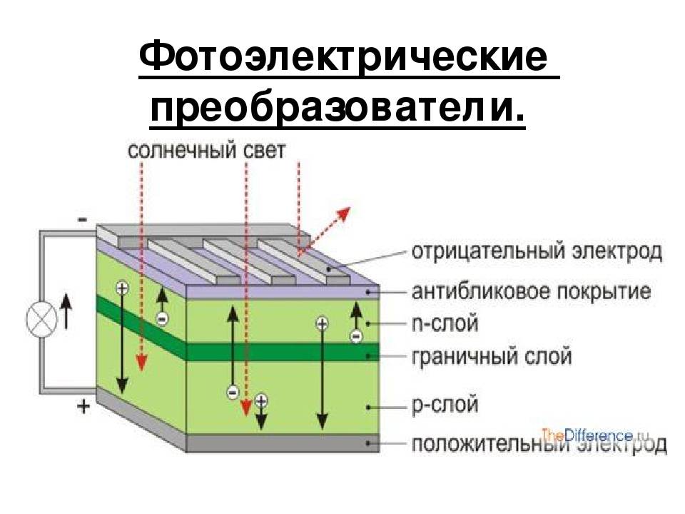 Схема работы солнечной панели